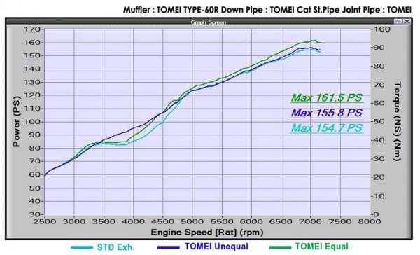 Tomei BRZ & FRS Manifold and Over Pipe Dyno